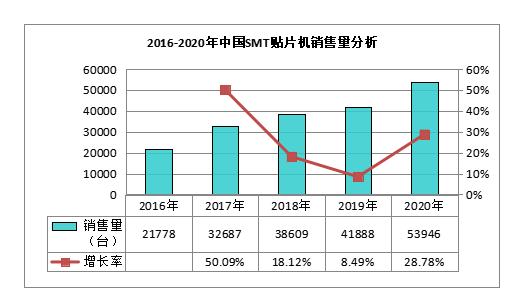 2016-2020中国贴片机销量.jpg